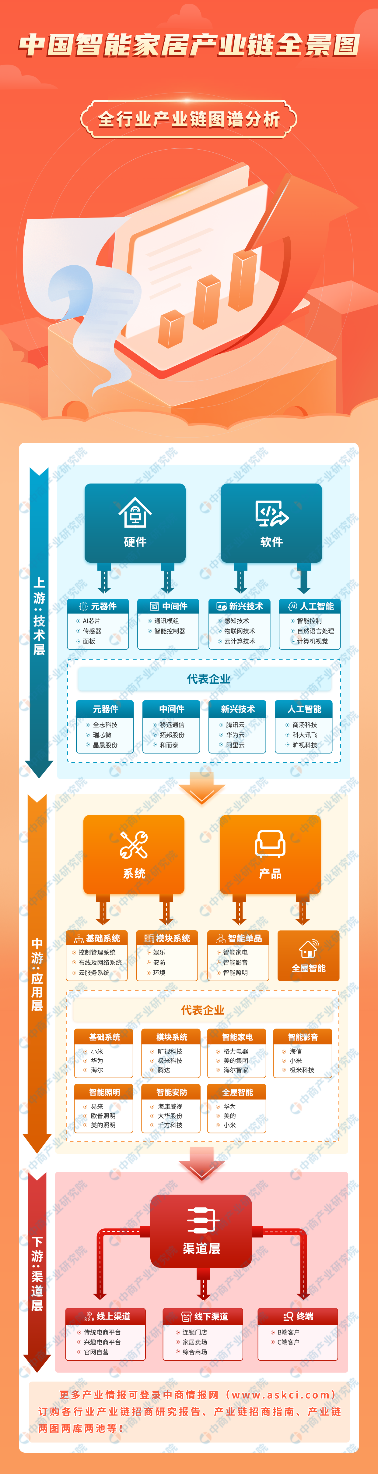 产业链图谱研究分析（附产业链全景图）九游会J9入口2024年中国智能家居