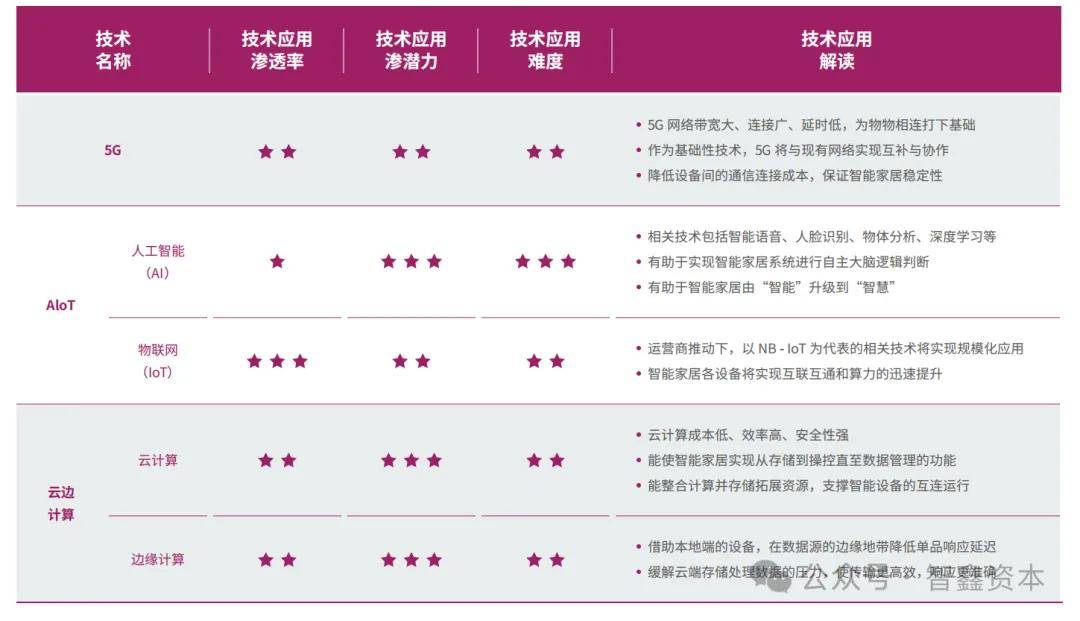 中国智能家居品牌如何领航出海市场趋势九游会网址是多少第一数据：行业研究(图4)